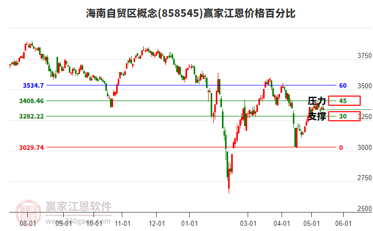 海南自贸区概念江恩价格百分比工具