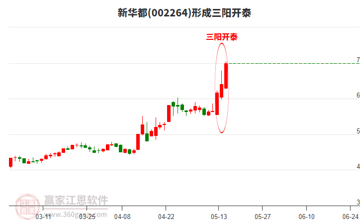 新华都形成顶部三阳开泰形态