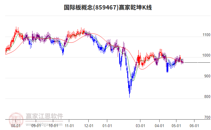 859467国际板赢家乾坤K线工具