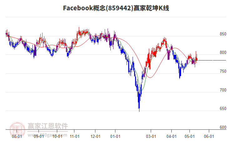 859442Facebook赢家乾坤K线工具