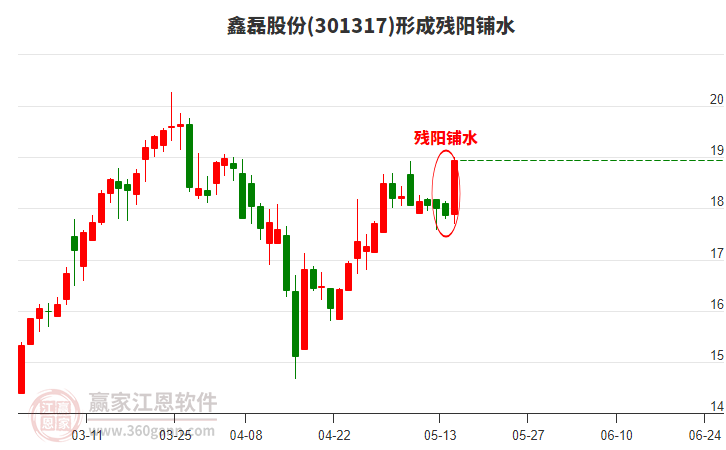 301317鑫磊股份形成残阳铺水形态