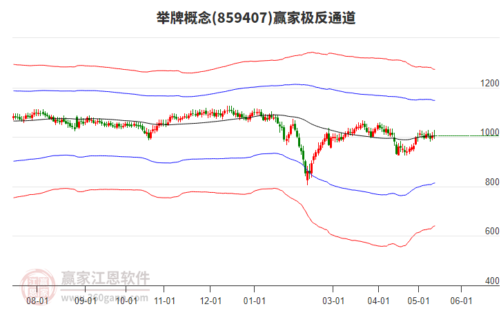859407舉牌贏家極反通道工具