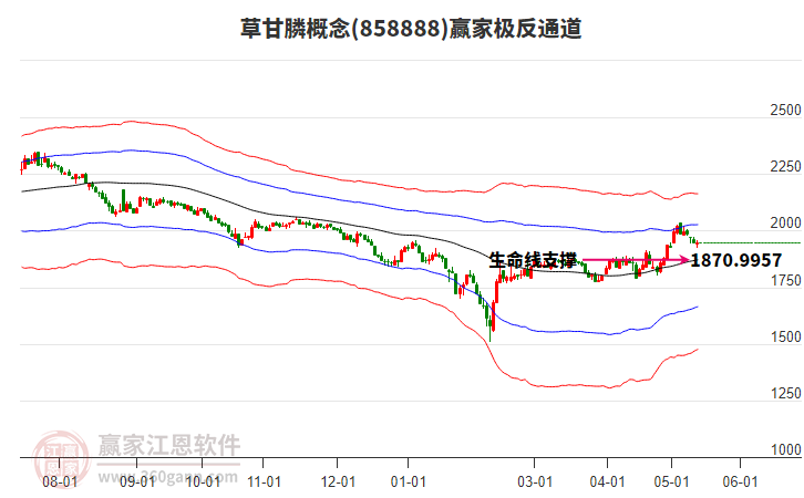 858888草甘膦赢家极反通道工具