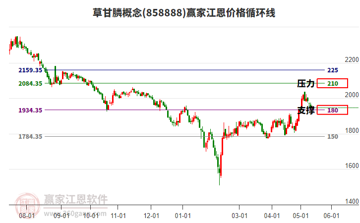 草甘膦概念江恩价格循环线工具