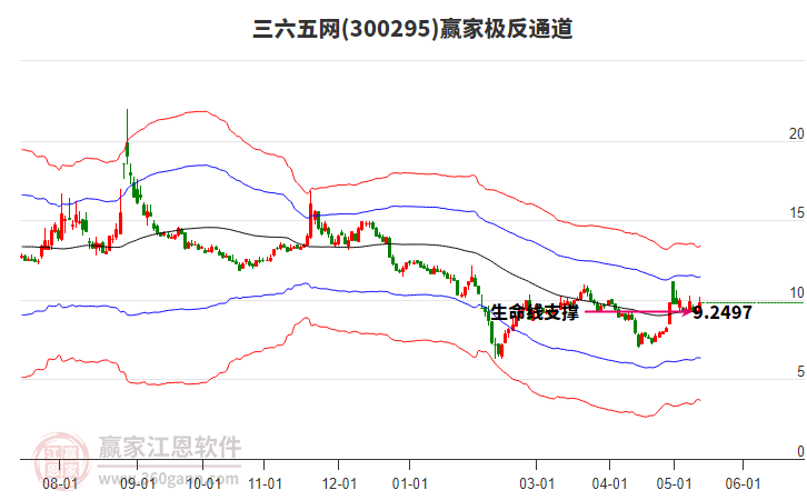 300295三六五网赢家极反通道工具