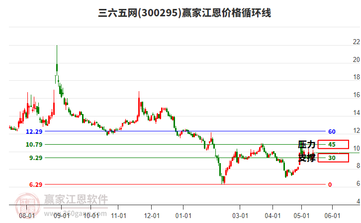 300295三六五网江恩价格循环线工具