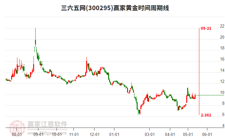 300295三六五网黄金时间周期线工具