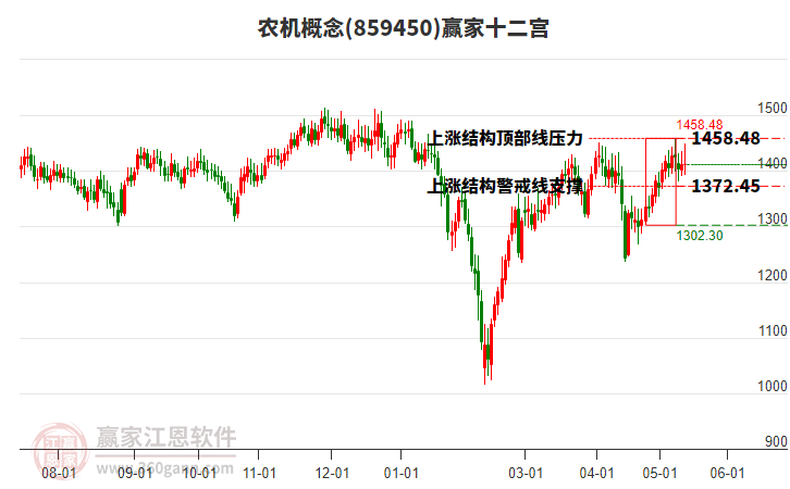 859450农机赢家十二宫工具