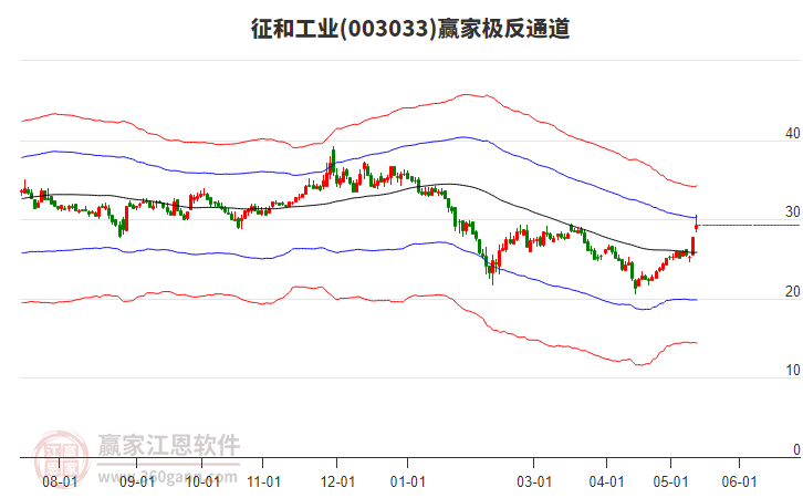 003033征和工業(yè)贏家極反通道工具 003033征和工業(yè)贏家極反通道工具