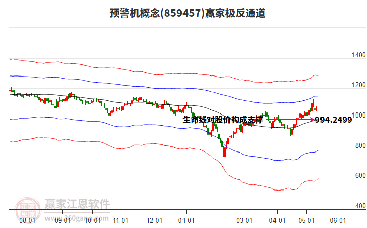 859457预警机赢家极反通道工具