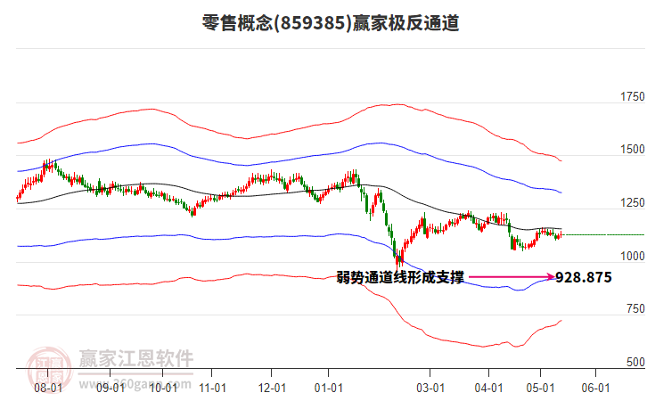 859385零售贏家極反通道工具