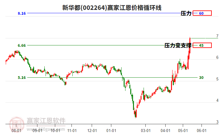 002264新华都江恩价格循环线工具