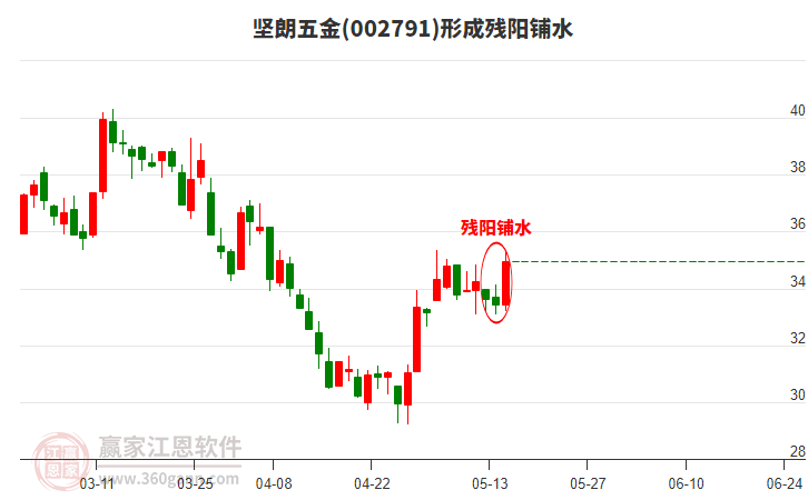 堅朗五金形成殘陽鋪水形態(tài)