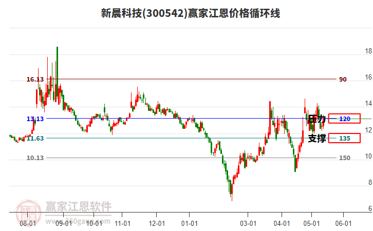 300542新晨科技江恩价格循环线工具