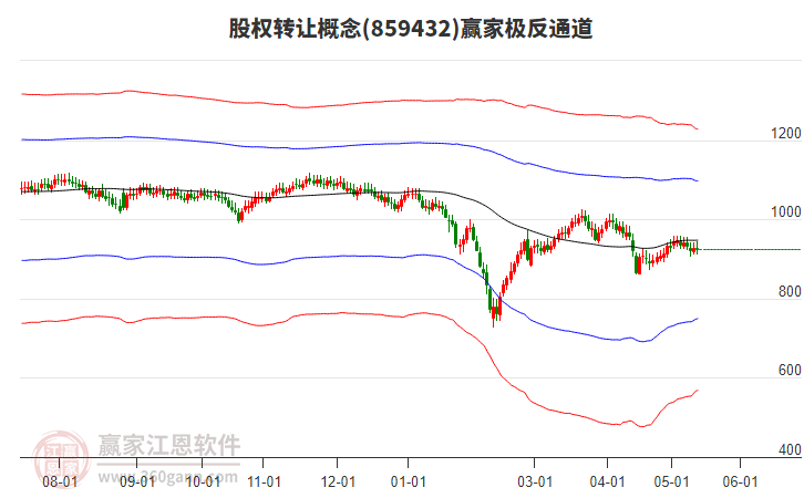 859432股权转让赢家极反通道工具