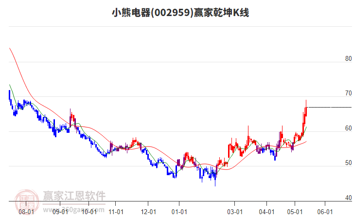 002959小熊电器赢家乾坤K线工具