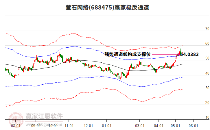 688475螢石網絡贏家極反通道工具