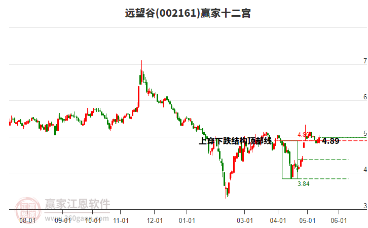 002161远望谷赢家十二宫工具