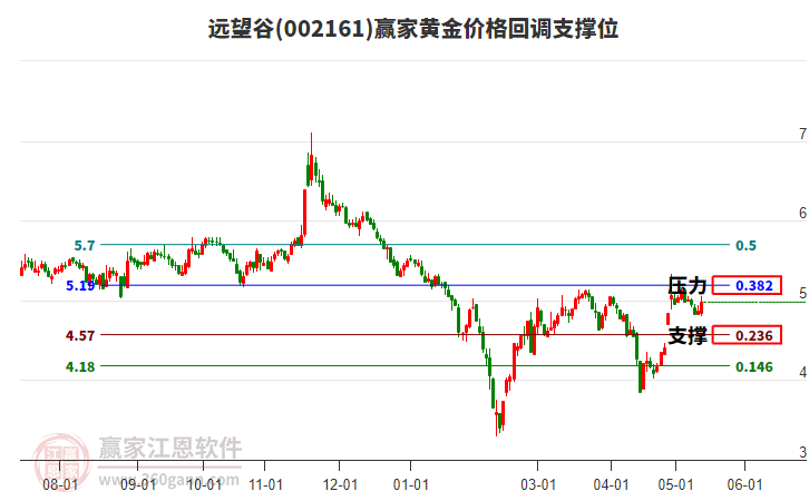 002161远望谷黄金价格回调支撑位工具