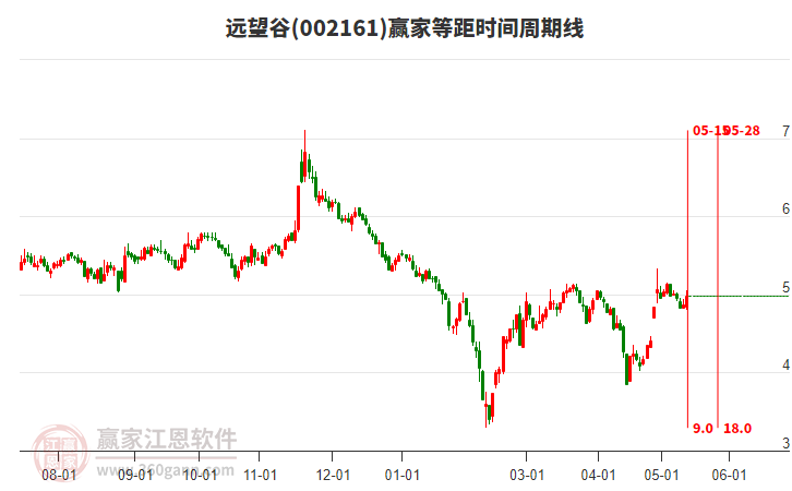 002161远望谷等距时间周期线工具