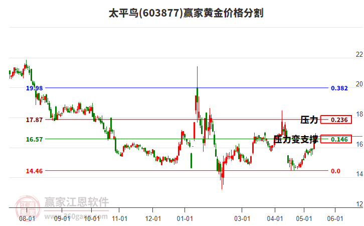 603877太平鸟黄金价格分割工具