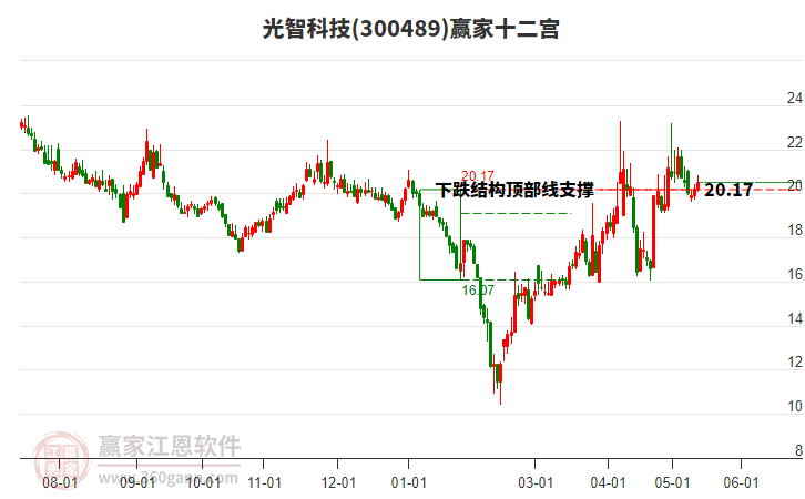 300489光智科技赢家十二宫工具