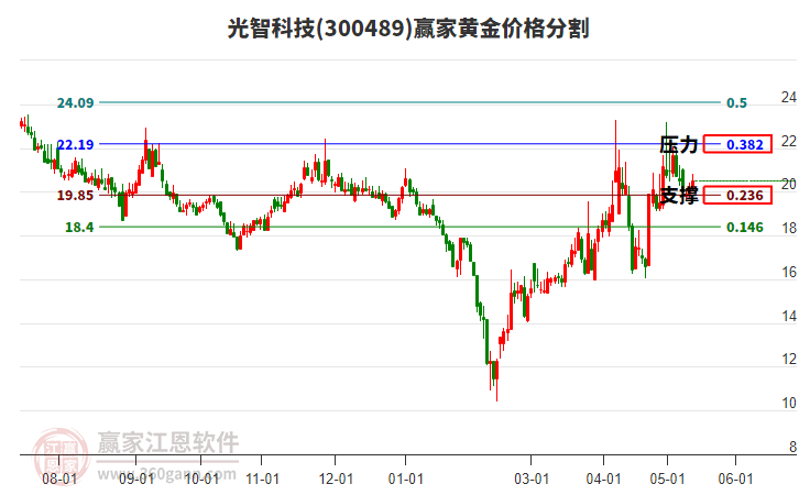 300489光智科技黄金价格分割工具