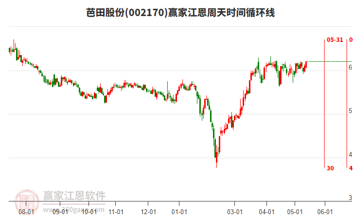 002170芭田股份江恩周天時間循環(huán)線工具