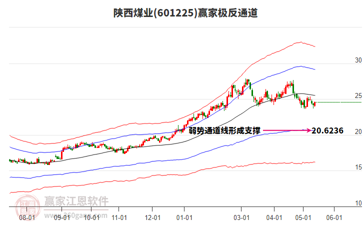 601225陕西煤业赢家极反通道工具