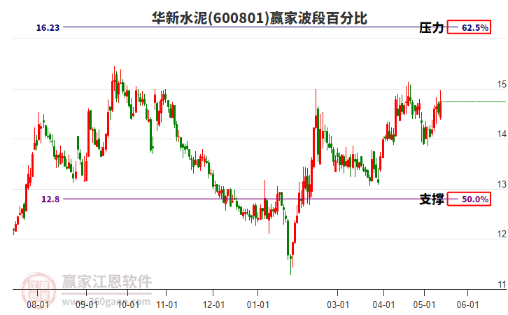 華新水泥 華新水泥