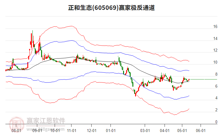 605069正和生态赢家极反通道工具