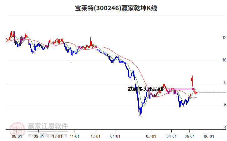 300246宝莱特赢家乾坤K线工具