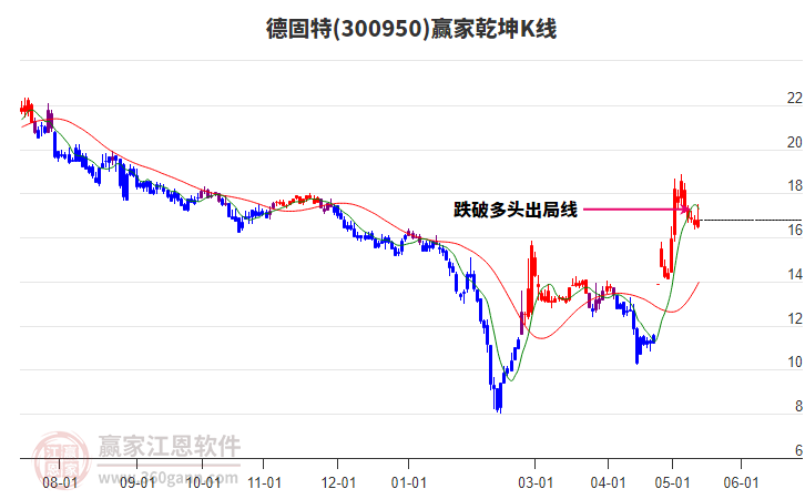 300950德固特赢家乾坤K线工具