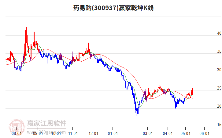 300937药易购赢家乾坤K线工具