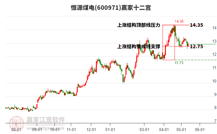 600971恒源煤电赢家十二宫工具