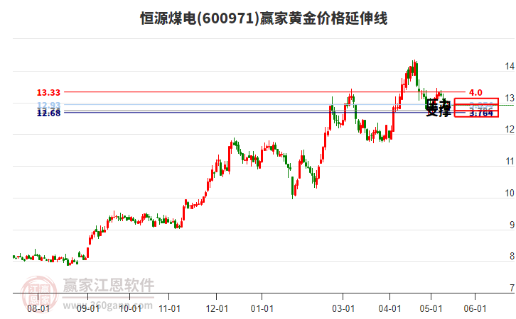 600971恒源煤电黄金价格延伸线工具