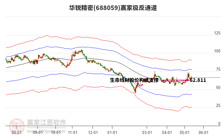 688059华锐精密赢家极反通道工具