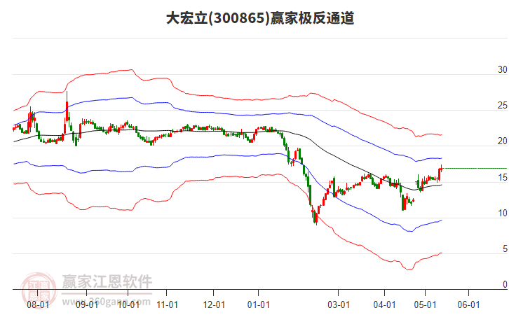 300865大宏立贏家極反通道工具