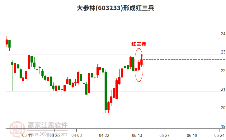 603233大參林形成頂部紅三兵形態(tài)