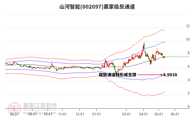 002097山河智能赢家极反通道工具