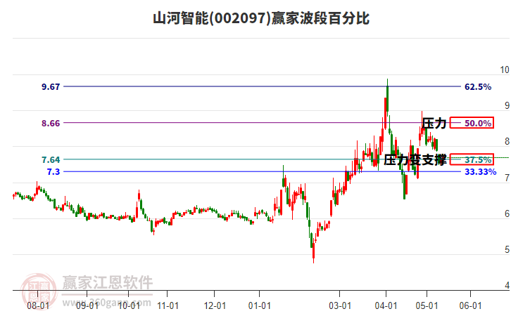 002097山河智能波段百分比工具