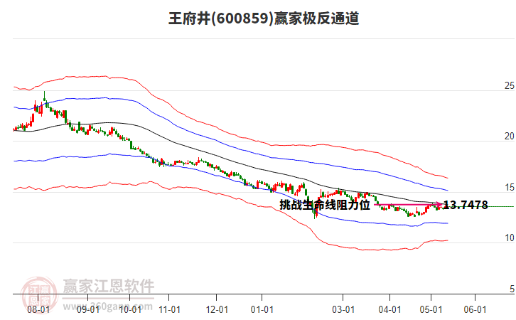 600859王府井贏家極反通道工具