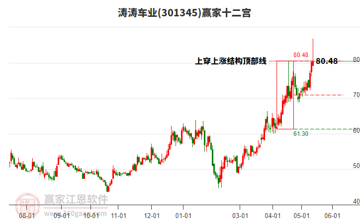 301345涛涛车业赢家十二宫工具