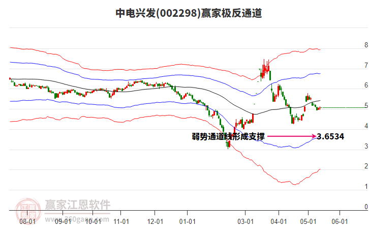 002298中电兴发赢家极反通道工具