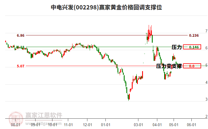 002298中电兴发黄金价格回调支撑位工具