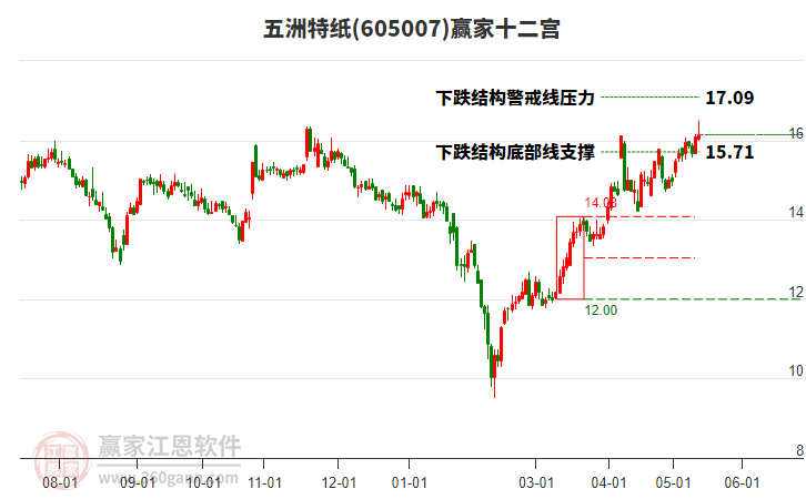 605007五洲特纸赢家十二宫工具