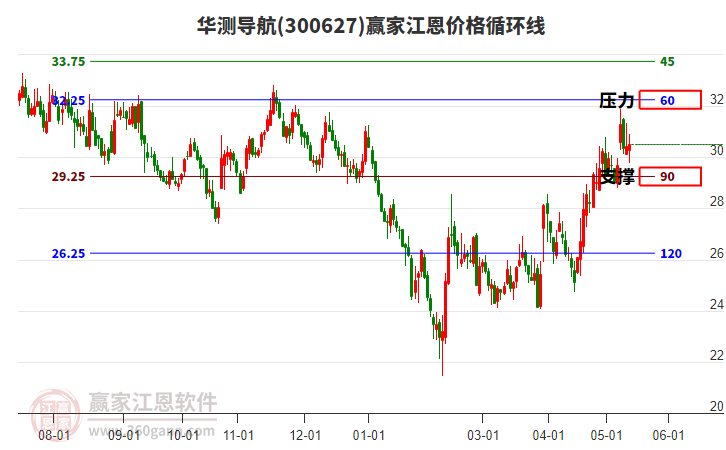 300627华测导航江恩价格循环线工具