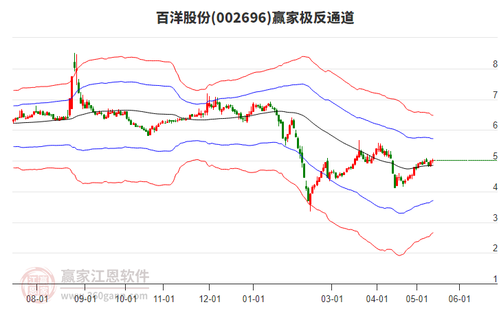 002696百洋股份赢家极反通道工具