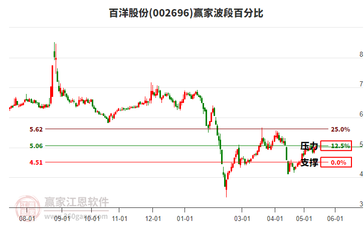 002696百洋股份波段百分比工具