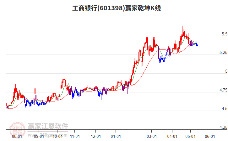 601398工商银行赢家乾坤K线工具